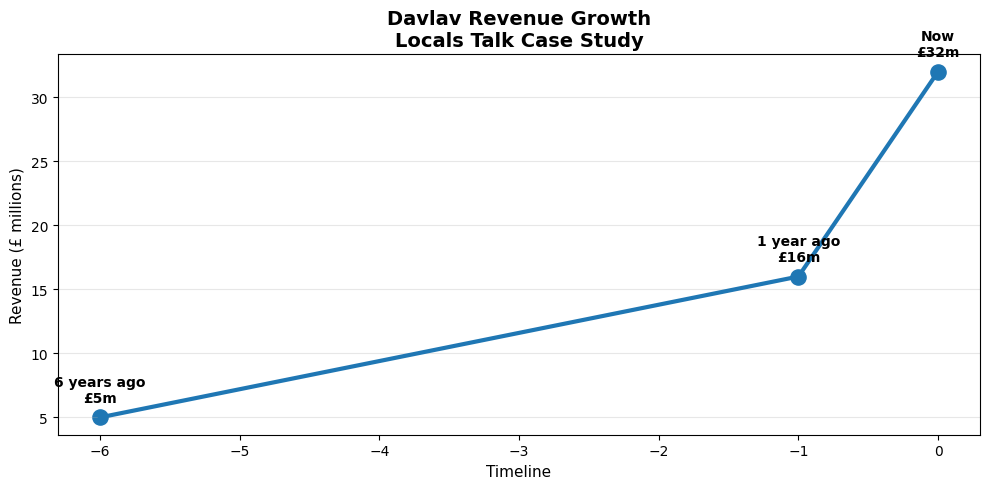 Davro Group · Davlav & Maxi Space performance evidence